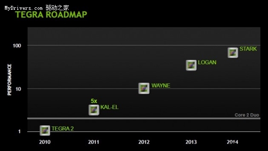 性能超5倍 NVIDIA演示首款四核移动处理器