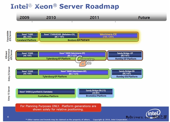 Sandy Bridge Xeon路线图：全新编号体系