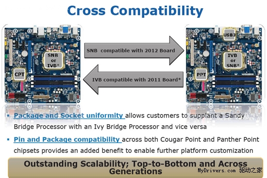 Intel确认6系芯片组可支持下代Ivy Bridge