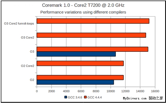 Tegra 3真的比Core 2 Duo更快？