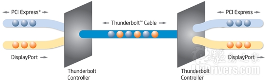 PCI-E加DP 详解Thunderbolt接口技术