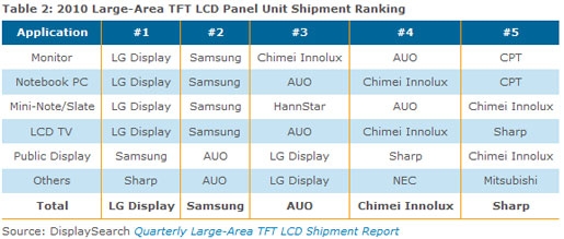 力压三星 LG统治去年大尺寸液晶面板市场