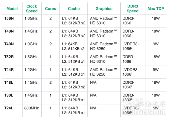 AMD新发三款嵌入式“山猫”处理器