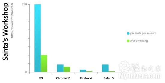 IE9/Chrome/Safari/FF四大浏览器GPU硬件加速测试对比