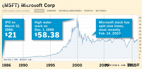 如果你25年前买入100股微软股票