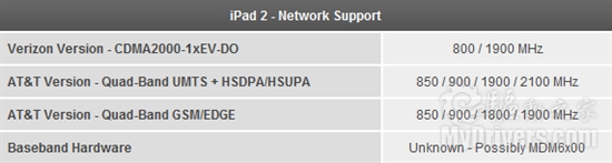 iPad 2硬件评测：从CPU/GPU性能说开去…