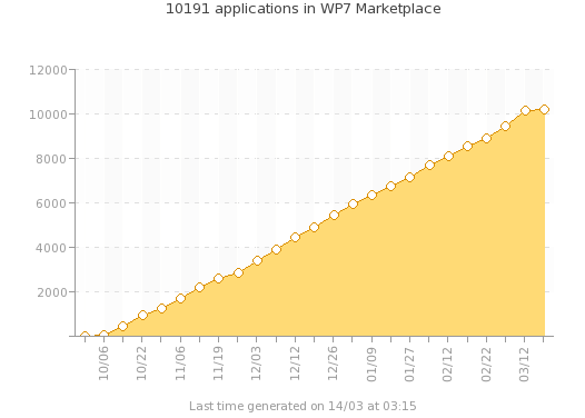 WP7在线商店应用程序数量突破1万款