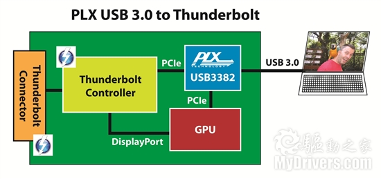 PLX发布全球首款USB 3.0通用外设控制器
