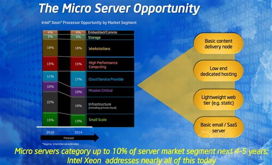 回击ARM：Intel 2012年推出Atom架构服务器处理器