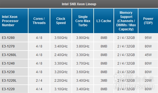 回击ARM：Intel 2012年推出Atom架构服务器处理器