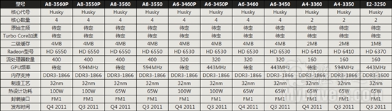 AMD A系列桌面APU十一款型号、规格全曝光