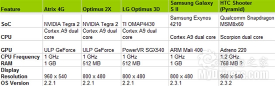 HTC迟到入列 五款最强双核手机性能横评
