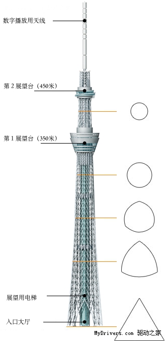 东京全球最高电视塔达到634米预定高度