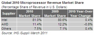 iSuppli：2010年全球CPU市场Intel份额81%