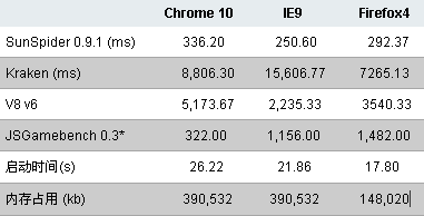 IE9/Chrome 10/Firefox 4巅峰对决