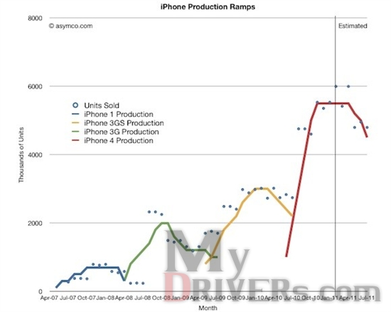 分析称iPhone 5总销量将达1亿部