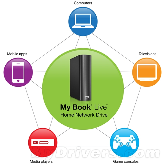 普及大容量：西数再发3TB My Book Live家庭网络硬盘