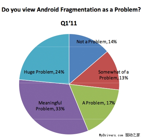 86%开发者认为Android版本分裂问题严重