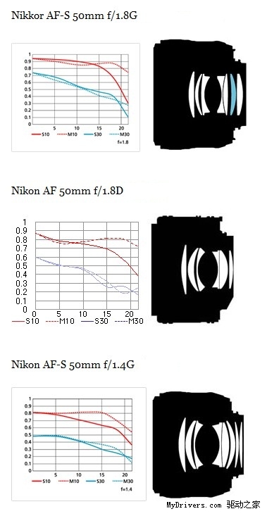 尼康标准定焦AF-S 50mm f/1.8G乌龙亮相