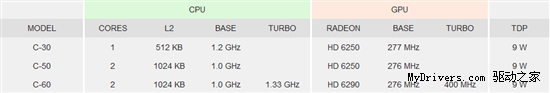 AMD APU新增C-60 支持CPU、GPU动态加速