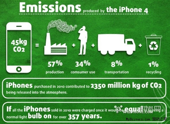 图解：iPhone的环保程度如何