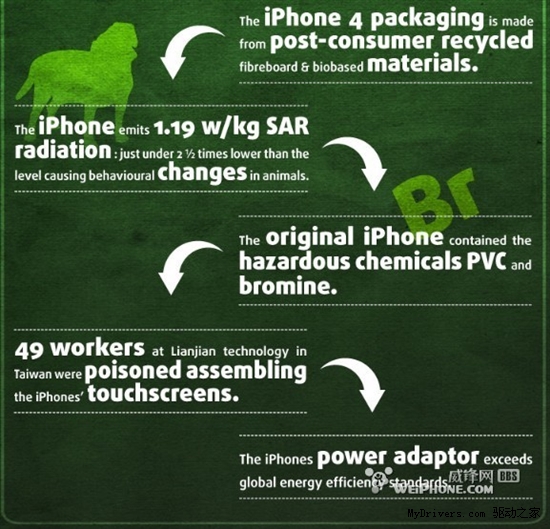图解：iPhone的环保程度如何