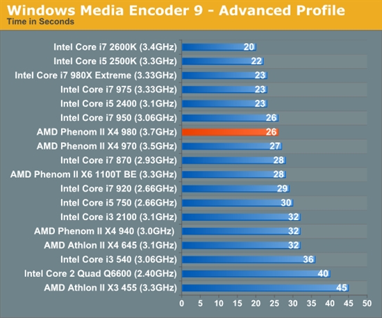 羿龙II再发力 AMD顶级四核X4 980全面测试