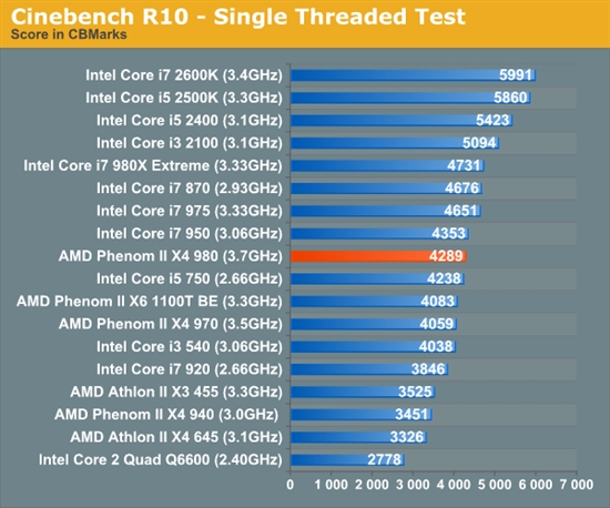 羿龙II再发力 AMD顶级四核X4 980全面测试