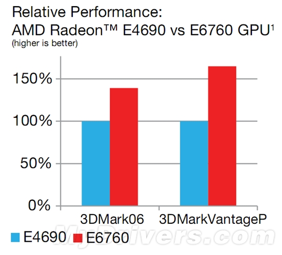 AMD全球首发DX11嵌入式显卡Radeon E6760