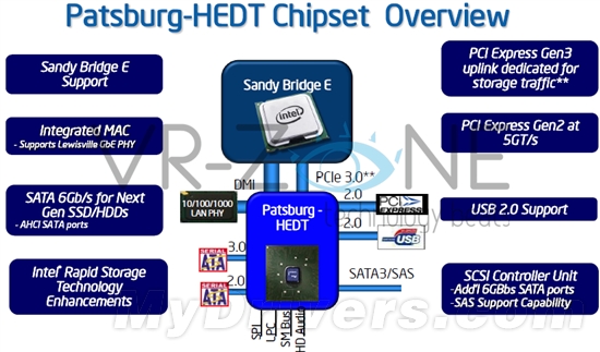 Sandy Bridge-E处理器、X79芯片组详尽官方规格