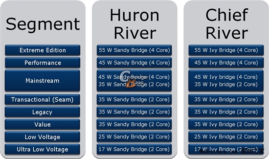 Intel Ivy Bridge平台架构全细节