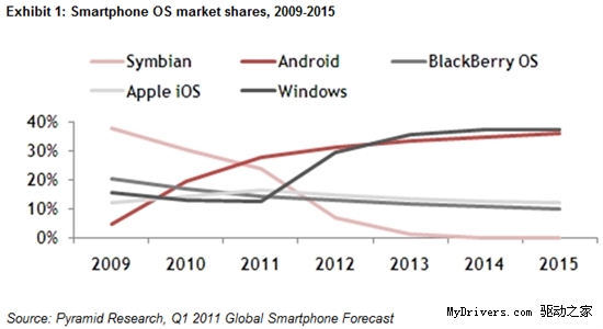 预测：Windows Phone将在2013年超越Android