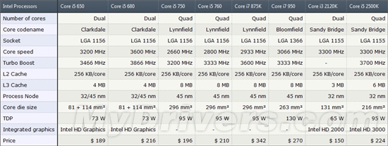 不锁倍频Intel双核Core i3-2120K规格曝光