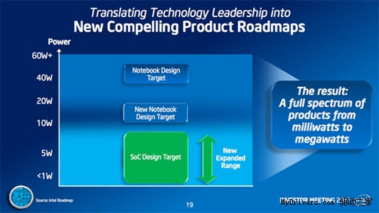 Intel调整芯片策略 3年内跨向14nm