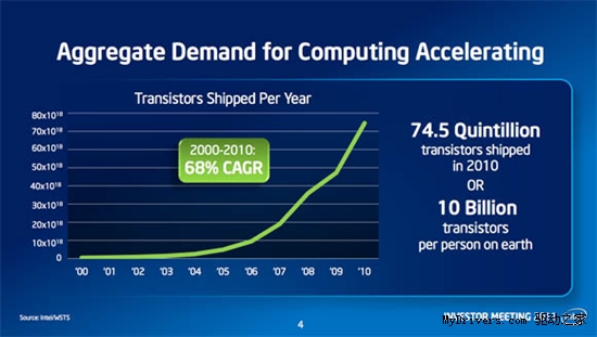Intel调整芯片策略 3年内跨向14nm