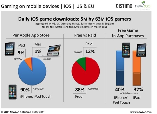 欧美iOS用户平均每天下载逾500万款游戏