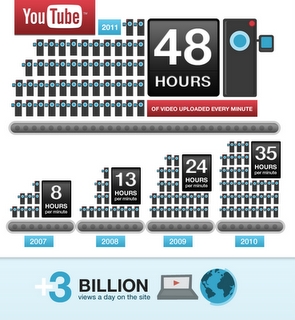 YouTube成立六周年：日观看量达30亿次
