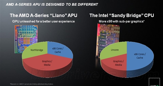 AMD APUٷõƬZϵרƽ