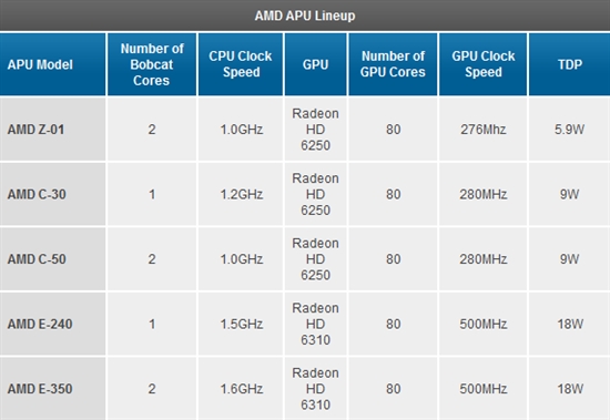AMD APU正式杀奔平板机 Z-01立即出货