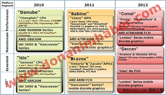 AMD 2012移动路线图：Fusion APU极速进化