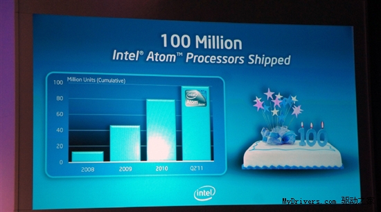 里程碑！Atom处理器出货量突破1亿大关