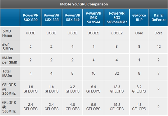 1.8GHz双核+SGX544 德仪宣布OMAP4470