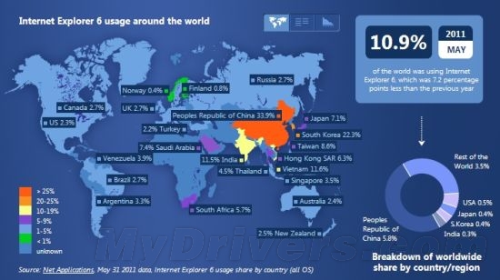 IE6内地份额仍有34％ 位居全球第一