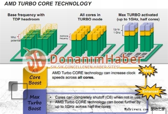 AMD Turbo Core最高可加速1GHz