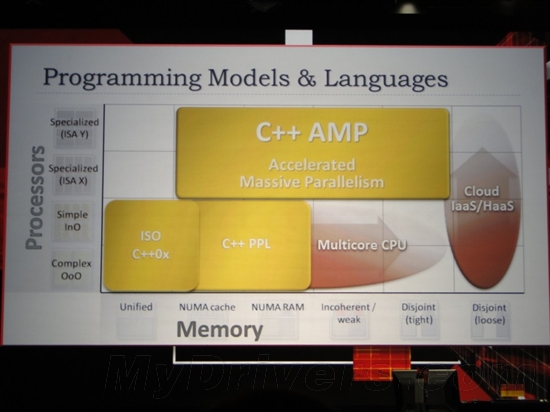 微软宣布异构计算语言C++ AMP 冲击OpenCL