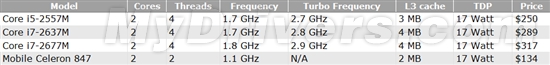 Intel SNB 17W超低压四连发 赛扬首次入列