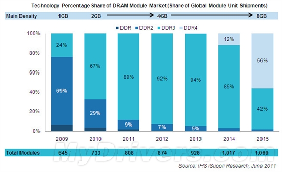 DDR4内存2014年登场 2015年就要普及