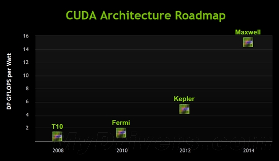 NVIDIA官方最新路线图：开普勒推迟至2012 麦克斯韦2014