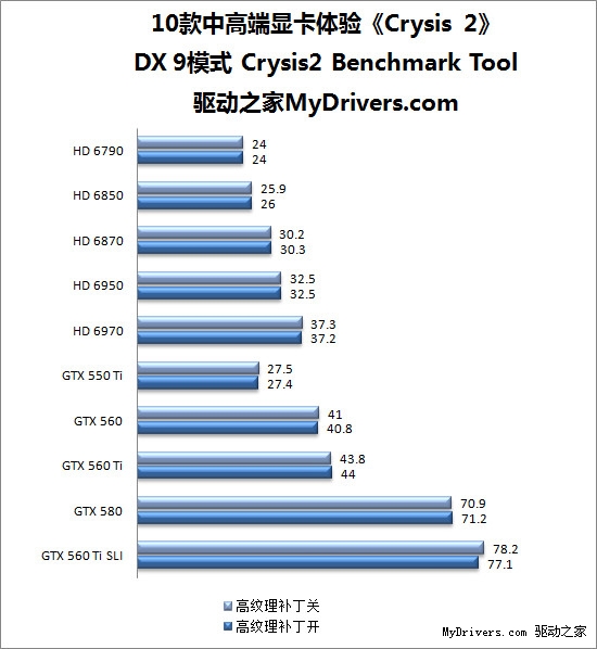 DX11终于等到了 10款显卡检验真《Crysis2》