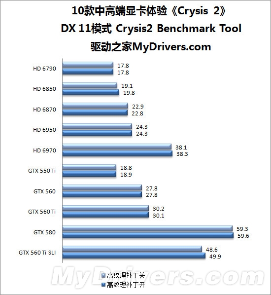 DX11终于等到了 10款显卡检验真《Crysis2》